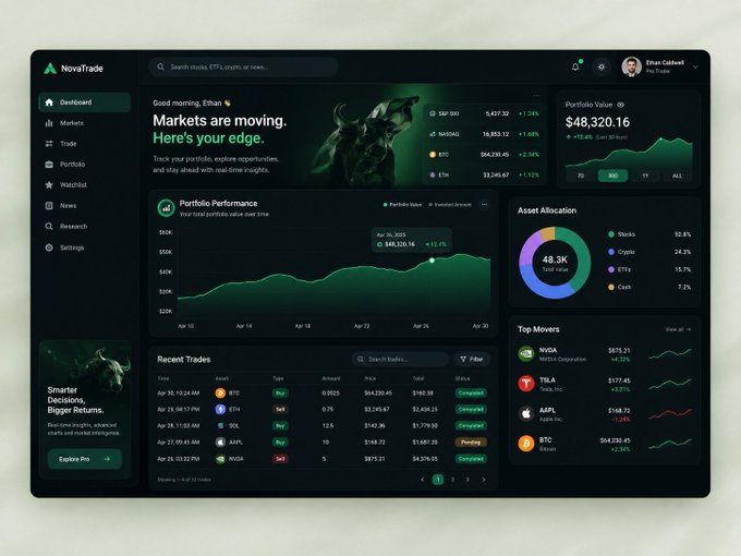 A dark-themed financial dashboard called 'NovaTrade' showing a portfolio value of $48,320.16, a 'Portfolio Performance' line chart, asset allocation pie chart, top movers including NVDA, TSLA, AAPL, and BTC, and recent trades.