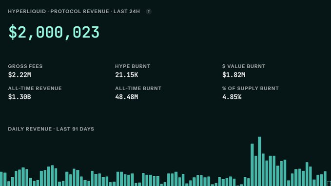 Hyperliquid protocol revenue dashboard showing $2,000,023 in the last 24 hours, with $2.22M gross fees, 21.15K HYPE burnt, $1.82M value burnt, $1.30B all-time revenue, and a daily revenue bar chart over the last 91 days.