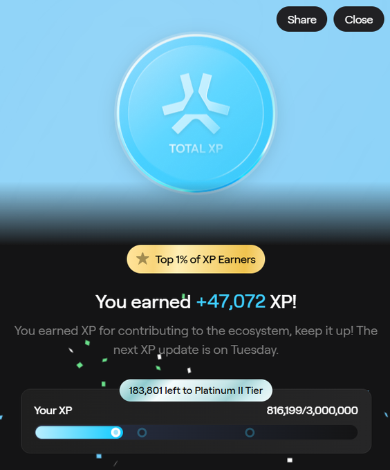 An XP rewards screen showing 'Total XP' with the user earning +47,072 XP, ranked in the 'Top 1% of XP Earners' at 816,199/3,000,000 XP, with 183,601 left to reach Platinum II Tier.
