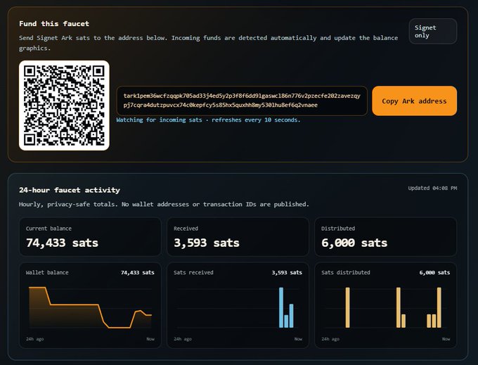 A cryptocurrency faucet interface for Signet Ark showing a QR code, wallet address, current balance of 74,433 sats, and 24-hour faucet activity charts.