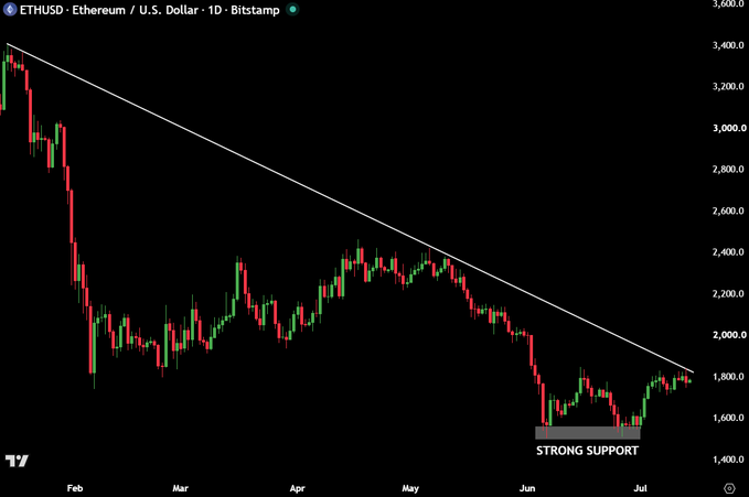 A daily ETH/USD chart from Bitstamp shows Ethereum's price trending downward within a descending trendline, currently testing a "STRONG SUPPORT" zone near $1,600–$1,800, with the recent price action hovering just below the $1,850 level highlighted in the post as a potential breakout trigger.