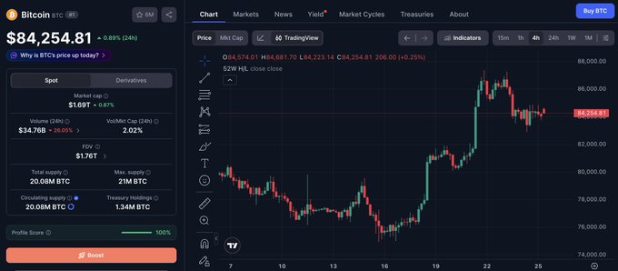 A Bitcoin (BTC) trading chart showing a current price of $84,254.81 with a 0.89% 24-hour gain, displayed on a dark-themed crypto market platform with candlestick chart and trading data.