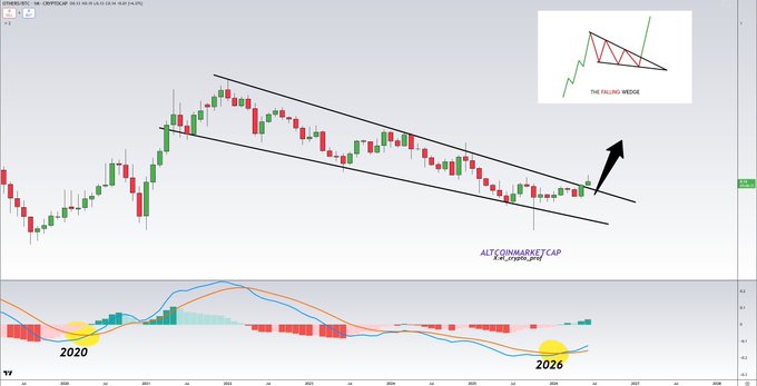A cryptocurrency chart from TradingView shows a 'FALLING WEDGE' technical analysis pattern forming on the ALTCONMARKETCAP (alt_coin_market) chart, with annotations marking 2020 and 2026 and an arrow indicating a potential breakout.