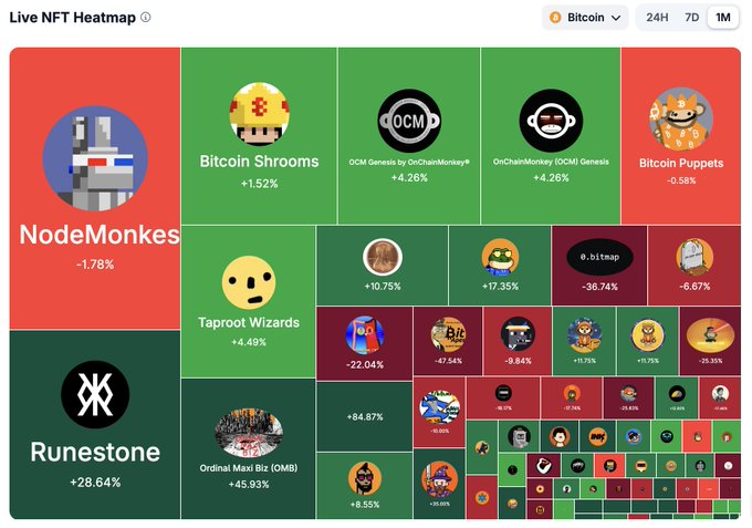 A Live NFT Heatmap on Bitcoin showing various collections with their 24-hour percentage changes, including NodeMonkes (-1.78%), Bitcoin Shrooms (+1.52%), OnChainMonkey (OCM) Genesis (+4.26%), Bitcoin Puppets (-0.58%), Taproot Wizards (+4.49%), and Runestone (+28.64%) as the largest categories.