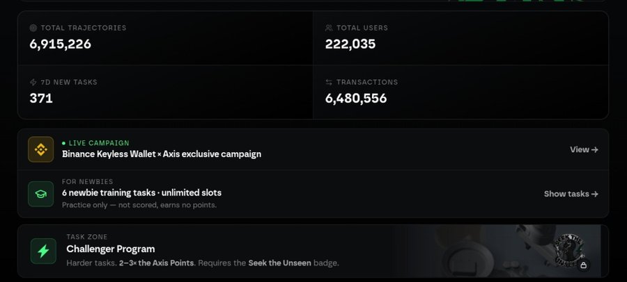 A dashboard displays statistics including 6,915,226 total trajectories, 222,035 total users, 371 7D new tasks, and 6,480,556 transactions, along with campaign information for Binance Keyless Wallet and a Challenger Program.