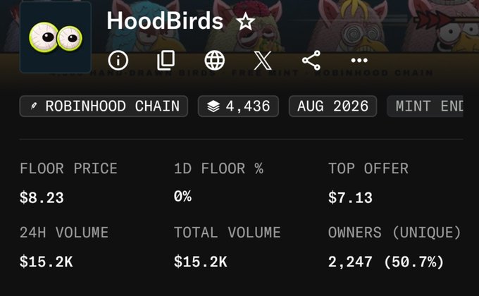 A dark-themed NFT statistics dashboard for a collection named 'HoodBirds' on the 'ROBINHOOD CHAIN', showing a floor price of $8.23, a top offer of $7.13, and a 24H volume of $15.2K.