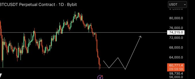 "Bute" is written at the top of a quote that says "Don't panic sell here. 70k soon.", which could be interpreted as some advice related to the Bitcoin market. The image displays a graph with the price fluctuations of Bitcoin over time, which might help the viewer understand how the currency value has evolved in response to various factors or events. The post suggests that it is crucial not to panic when faced with changes in cryptocurrency prices and instead focus on long-term investing strategies to take advantage of market movements.
