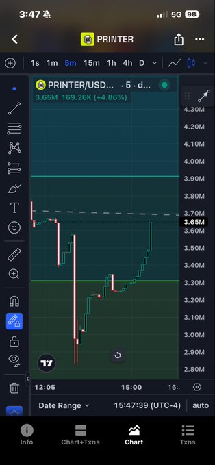 A mobile trading app displays the PRINTER/USD chart on a 5-minute timeframe, showing a significant dip down to approximately $2.80M followed by a sharp recovery to $3.65M (+4.86%). The caption "POV: I told you to buy the $printer dip but you were scared" humorously references the V-shaped price action visible on the chart, highlighting the missed opportunity for anyone who didn't buy during the low.
