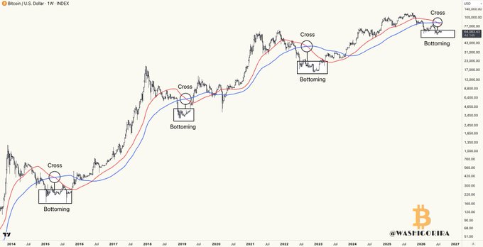 A weekly chart of Bitcoin/U.S. Dollar (BTC/USD) on INDX shows the red moving average crossing below the blue moving average, marking the fourth such occurrence since 2016, with the previous three instances (around 2019, 2022, and 2024) coinciding with BTC's bottoming phases.