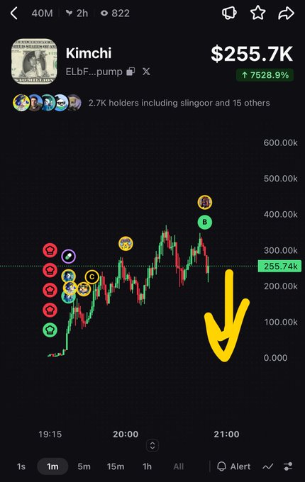 A crypto chart for 'Kimchi' (ELbF...pump) showing a price of $255.7K with a 7528.9% increase, featuring a yellow downward arrow drawn pointing to a drop.