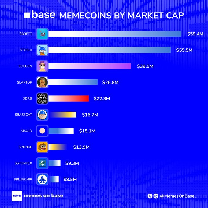 An infographic titled 'base MEMECOINS BY MARKET CAP' listing tokens like $BRETT ($59.4M), $TOSHI ($55.5M), $DEGEN ($39.5M), and others, sourced from 'Memes on base'.