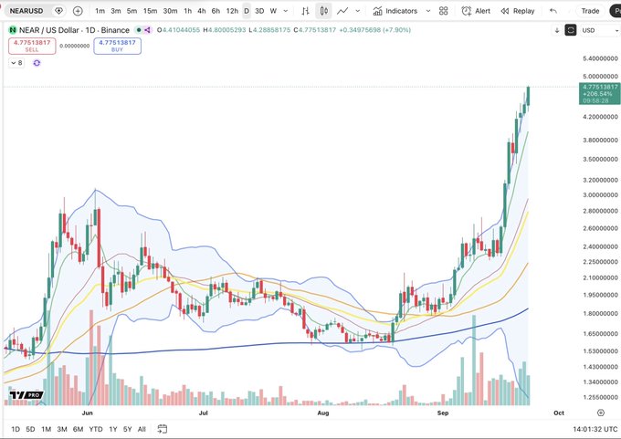 A candlestick chart of NEAR/USD on the daily timeframe shows a sharp bullish breakout in late September, with the price surging to around $4.7751 (up 7.90%) above all major moving averages and Bollinger Bands, confirming the strong relative strength mentioned. Volume bars at the bottom also spike notably during this upward move, reinforcing the rally's momentum.