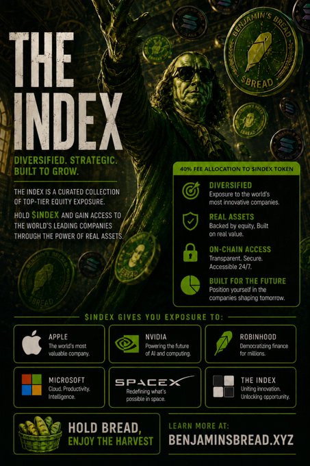 A promotional poster titled 'THE INDEX' for Benjamin's Bread ($BREAD) token, featuring a man surrounded by falling coins, with text about diversification, real assets, and exposure to companies like Apple, Nvidia, Robinhood, Microsoft, SpaceX, and The Index, with 'BENJAMINSBREAD.XYZ' at the bottom.