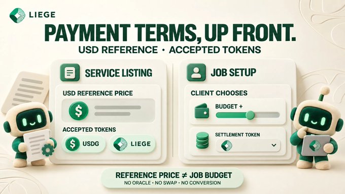 A promotional graphic for LIEGE titled 'PAYMENT TERMS, UP FRONT' shows two robot mascots beside panels detailing 'SERVICE LISTING' with USD reference prices and 'JOB SETUP' with client budget choices, noting 'No oracle, no swap, no conversion'.