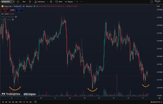 A 45-minute DOGE/USDT candlestick chart on TradingView highlights three orange-circled triple-bottom formation points around the $0.0710 level (July 8, 13, and 17), illustrating the support pattern described in the accompanying post. The chart shows the current price at $0.07173, with the June 30 low of $0.0695 sitting just below as the established bear market bottom.