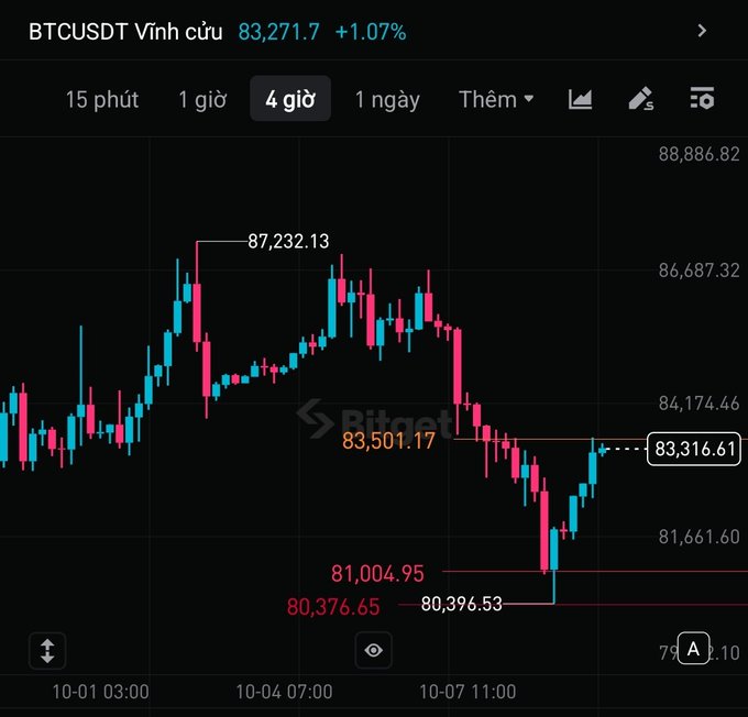 Bitcoin (BTCUSDT) price chart on Bitget exchange showing a 4-hour candlestick view with the perpetual contract at $83,271.7 (+1.07%), displaying key price levels at 87,232.13, 83,501.17, and 81,004.95.