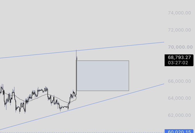 A Bitcoin ($BTC) candlestick chart shows a price gap at 68,793.27 (03:27:02), where the price jumped sharply from the ~64,000–66,000 range, creating a visible discontinuity between candles within an ascending channel pattern.