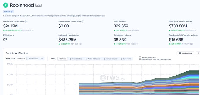 A dashboard view of Robinhood token metrics showing Distributed Asset Value ($24.12M), RWA Holders (329,359), and a Robinhood Metrics chart with stacked asset data.