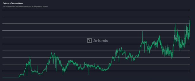 The image displays a candlestick chart titled "Solana - Transactions," showing the total number of daily transactions across all Solana products, with an upward trend over time that aligns with the post's claim about Solana's record-breaking activity, particularly the 171.9 million daily transactions on August 10.