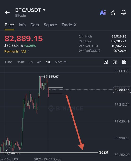 A Binance chart of BTC/USDT shows Bitcoin at $82,889.15 after hitting a recent high of $87,395.67, with a large red arrow pointing toward a projected $62K target. The visualization reinforces the post's bearish prediction that the recent bull trap will lead BTC down toward $60K following consolidation between $82K–$84K.