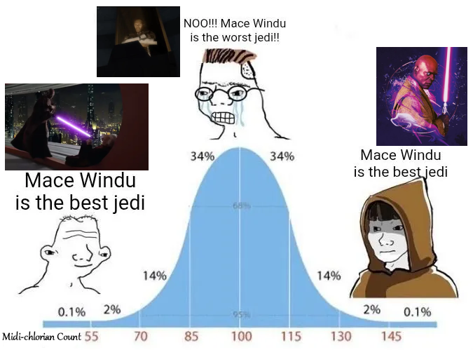 A Wojak-style meme featuring a bell curve about Mace Windu being the best/worst Jedi with Star Wars images and a Jedi helmet man, with a crying reaction at the top reading 'NOO!!! Mace Windu is the worst jedi!!!'