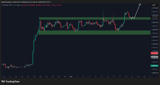 ETH/USDT 4-hour chart on TradingView (Sep 20, 2026) shows the price retesting the $2,550–$2,575 resistance zone marked by green bands, with an arrow indicating a potential bounce for a long scalp setup and an invalidation level near $2,572. The price action aligns with the post's analysis of using this former resistance as support for short-term long entries.