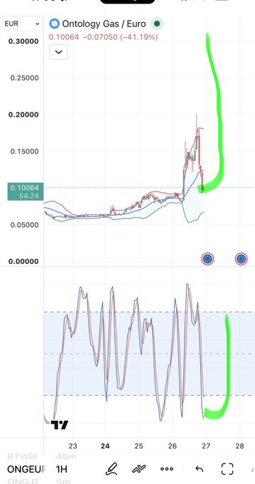 A TradingView chart of 'Ontology Gas / Euro' (ONG/EUR) on BTWB showing a price of 0.10064, down -41.19% (-0.07050), with a 1H timeframe and green hand-drawn annotation highlighting price action.