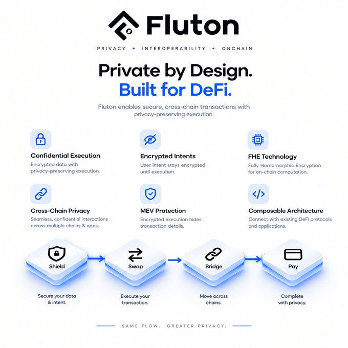 An infographic for 'Fluton' promotes 'Private by Design. Built for DeFi.', highlighting features like Confidential Execution, Encrypted Intents, and FHE Technology, with a flow diagram showing Shield → Swap → Bridge → Pay.