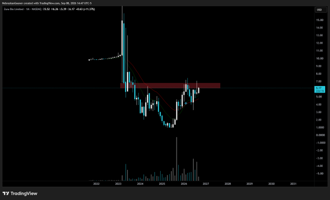 The image is a TradingView monthly candlestick chart of $ZURA Bio Limited (NASDAQ) showing a major decline from ~$15 highs in 2023 to lows near $1, with price currently around $5.52 and a red resistance zone marked near $6.50, which aligns with the post's mention of a potential breakout above that level.