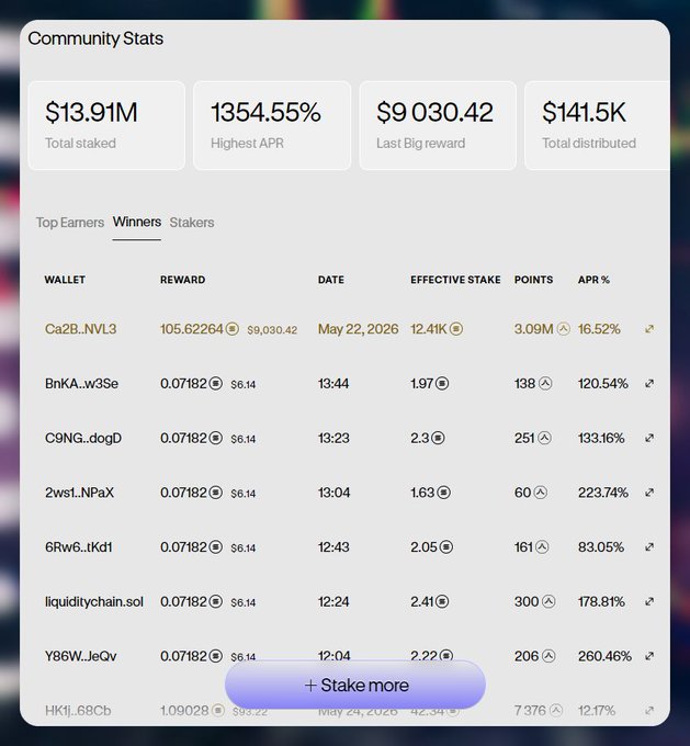 A screenshot of a community statistics page, displaying the top earners and their respective amounts, with a purple button for "Stake more".