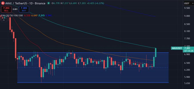 A 1D candlestick chart of AVAX/TetherUS on Binance, showing a price of 7.203, with EMAs (20/50/100/200) and visible resistance near 7.300.