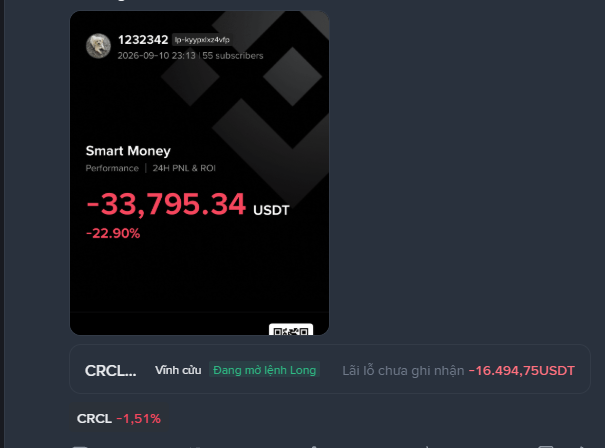 A dark trading interface screenshot showing a 'Smart Money' performance loss of '-33,795.34 USDT' (-22.90%), with text 'Đang mở lệnh Long' and a ticker 'CRCL -1.51%'.