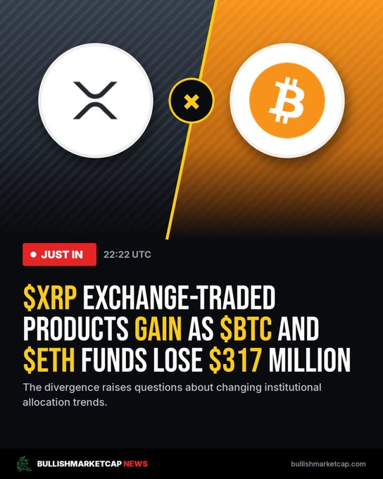 A news graphic from BullishMarketCap showing XRP and Bitcoin logos, with the headline '$XRP EXCHANGE-TRADED PRODUCTS GAIN AS $BTC AND $ETH FUNDS LOSE $317 MILLION' timestamped 22:22 UTC.