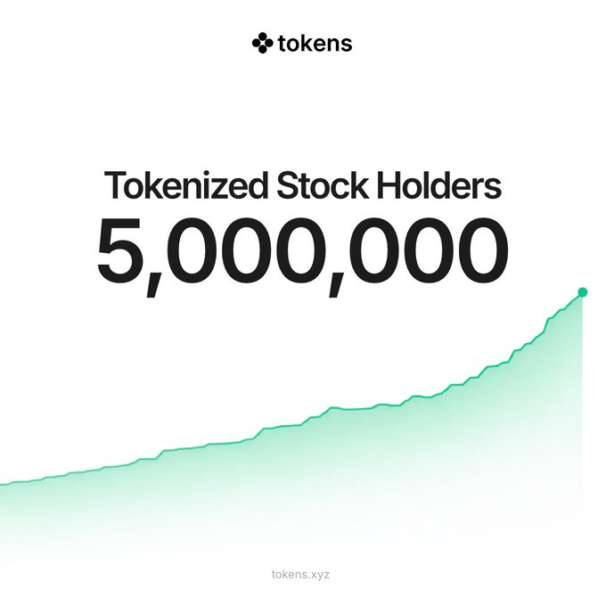 A promotional graphic for "tokens" showing "5,000,000" Tokenized Stock Holders with an upward-trending green line graph, branded with tokens.xyz.