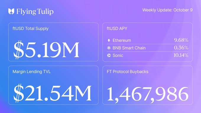 The Flying Tulip Weekly Update for October 9 highlights key metrics including an ftUSD Total Supply of $5.19M, a Margin Lending TVL of $21.54M, and 1,467,986 FT Protocol Buybacks, alongside ftUSD APY rates across Ethereum (9.68%), BNB Smart Chain (0.36%), and Sonic (10.14%), supporting the update's focus on $FT deposit and lending features.