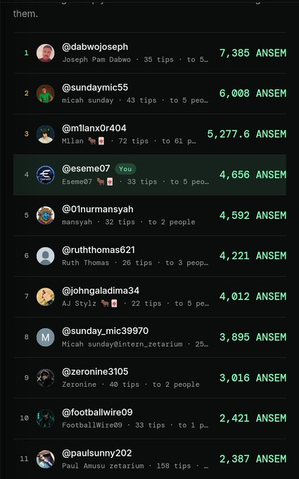 A mobile app leaderboard screenshot displaying a ranked list of users (including @dabwojoseph, @sundaymic55, and @mlanx0r404) with their tips and earnings in ANSEM tokens, with the user @eseme07 highlighted in 4th place at 4,656 ANSEM.