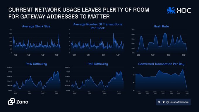 The image presents a detailed graph of network usage trends over time, with various peaks and valleys indicating fluctuations in activity levels. The x-axis shows different time periods (e.g., days), while the y-axis displays the number of transactions per block or transaction count across multiple time points. The graph reveals that there are several peaks in the data points, suggesting a period of intense network usage followed by a decline or settling back towards earlier ranges after each spike. Additionally, there is text next to the image which provides some context about these trends and the source of the graph.