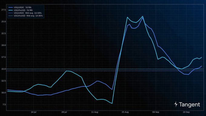 A line chart titled Tangent comparing USG/USDC 7d MA and USG/USDC 90d avg showing a significant spike in late August before declining, with values ranging from 7.5 to 27.5.