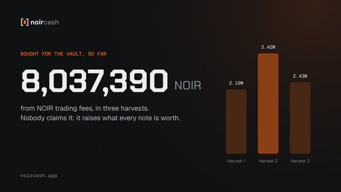 A promotional graphic for 'noircash' showing 8,037,390 NOIR bought for the vault from trading fees across three harvests, with a bar chart displaying 2.19M, 3.42M, and 2.43M respectively.