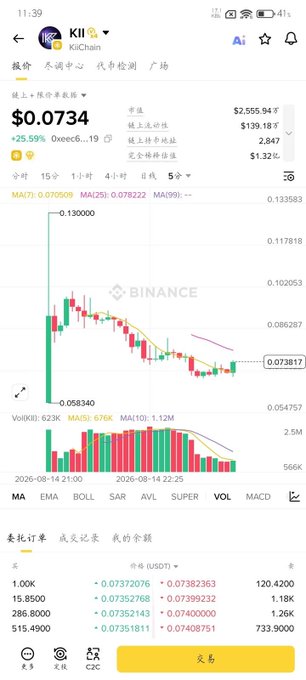 A Binance app screenshot showing the KII/USDC trading pair at $0.0734 with a +25.59% daily gain, displaying price chart and order book.