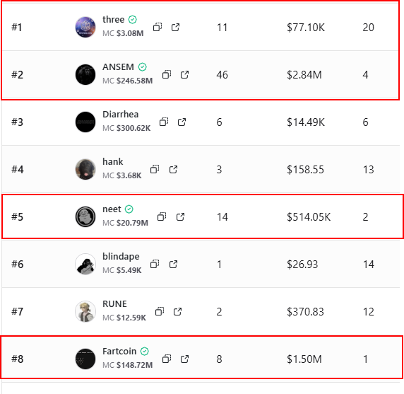 A leaderboard displays the top KOLs (Key Opinion Leaders) on Stalkchain in the last 24 hours, with the top entries highlighted in red boxes: #1 "three" (MC $3.08M), #2 "ANSEM" (MC $246.58M), #5 "neet" (MC $20.79M), and #8 "Fartcoin" (MC $148.72M), corresponding to the tickers mentioned in the post.