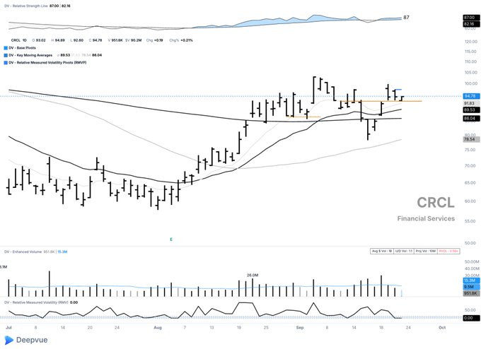 DeepVue stock chart for CRCL (Financial Services) showing price near $92.76, with Relative Strength, 10/50 Moving Averages, and Relative Measured Volatility indicators.
