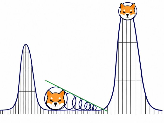 A whimsical illustration depicting a Shiba Inu dog roller-coastering through a curve, with two dog heads marking the peaks and valleys of a chart-like track.