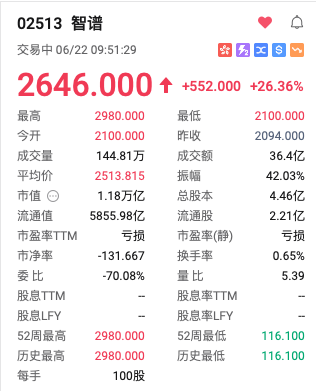 The image features a screenshot of a finance-related calculator or spreadsheet, presumably used for analyzing stock prices. There are various numbers displayed throughout the document, including one that stands out as "26,638,000" and another labeled "26,858,815". These figures appear to be market cap values related to Bitcoin, suggesting that Zhipu is using a financial tool to track its price fluctuations in the crypto market. The post about Bitcoin's rise in value has been mentioned, indicating there might be some connection between these numbers and theBitcoin conversation. The image shows the importance of data analysis tools such as GLM5.2 in predicting stock market trends or assessing cryptocurrency performance.