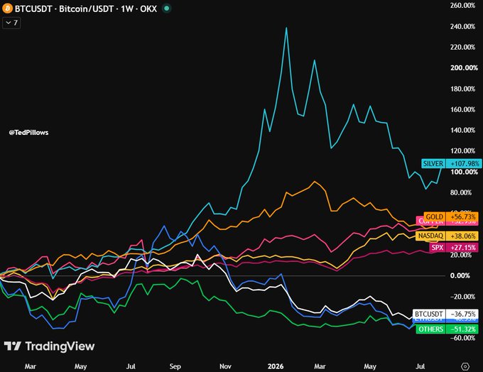 The image is a TradingView weekly chart showing BTCUSDT performance (-36.75%) compared to major assets over roughly 18 months, with Silver (+107.98%) leading gains, followed by Gold (+56.71%), NASDAQ (+38.06%), SPX (+27.15%), while "Others" dropped -51.32%.

The chart sets up the accompanying post's argument by displaying how various asset classes (BTC, stocks, gold, silver) have performed, though notably ETH is not plotted—reinforcing the claim that ETH represents a missed opportunity to outperform this entire list of traditional and crypto assets.