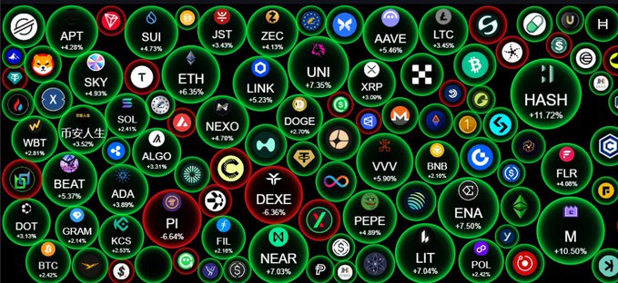 A dark dashboard displaying dozens of cryptocurrency tickers—ranging from BTC, ETH, SOL, and HASH to DOGE, ADA, NEAR, and AAVE—each paired with green percentage gains between roughly +3% and +11%, visually reinforcing the post's claim that cooler-than-expected CPI data triggered a broad market rally with Bitcoin reclaiming $64K.