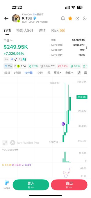 A mobile cryptocurrency trading screen showing KITSU token with a market value of $249.95K and a +7,026.96% gain, displayed alongside a green candlestick price chart.