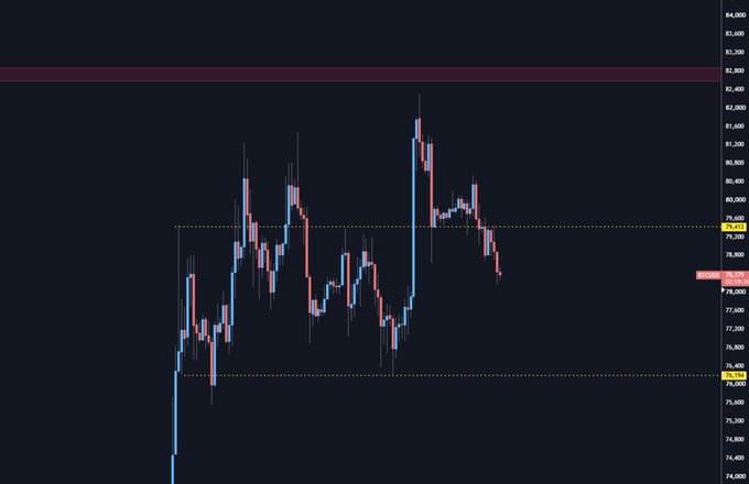A Bitcoin H4 candlestick chart shows price action ranging between $76,000 (yellow support line) and $79,500 (yellow resistance line), currently trading around $78,283 after peaking near $81,500 and retreating toward the range lows. The chart visually supports the analysis of consolidation beneath key supply zones with weakening momentum.