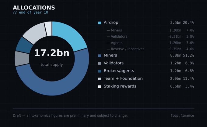 The image shows a donut chart titled "ALLOCATIONS // end of year 10" displaying FLOP tokenomics with a total supply of 17.2B, breaking down distributions including Airdrop (3.5B/20.4%), Miners (8.8B/51.2%), Validators (1.2B/6.8%), Brokers/agents (1.2B/6.8%), Team + Foundation (11.4%), and Staking rewards (3.4%)—directly visualizing the post's breakdown of how $FLOP tokens will be allocated, particularly confirming the ~3.5B/20% airdrop allocation mentioned.