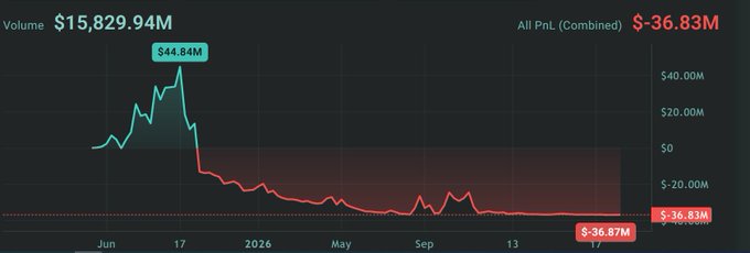 A financial chart showing trading volume of $15,829.94M and an All PnL (Combined) of $-36.83M, depicting a sharp decline in value over time from June 2025 to September.